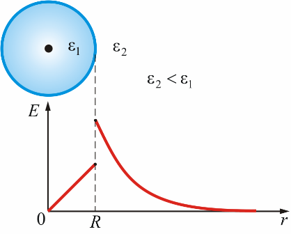 Напряженность и потенциал шара радиусом. График зависимости напряженности электрического поля для сферы. График напряженности электрического поля. Потенциал и напряженность диэлектрического шара. График зависимости напряженности от радиуса.