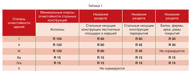 Проект огнезащиты это